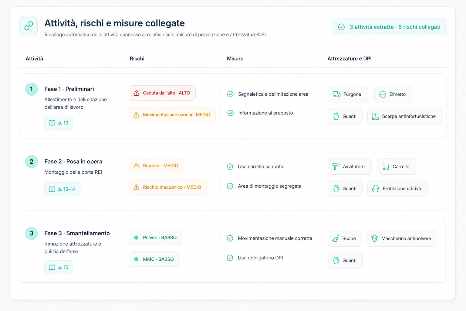 Riepilogo delle attività descritte nel POS con i rischi collegati, le misure di prevenzione e le attrezzature e DPI previsti per ciascuna fase, con le pagine di riferimento del documento